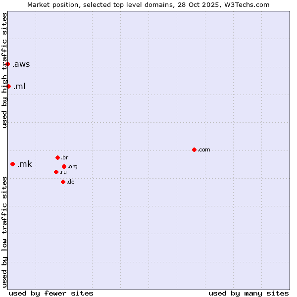 Market position of .mk (North Macedonia) vs. .ml (Mali) vs. .aws (Amazon Web Services brand)
