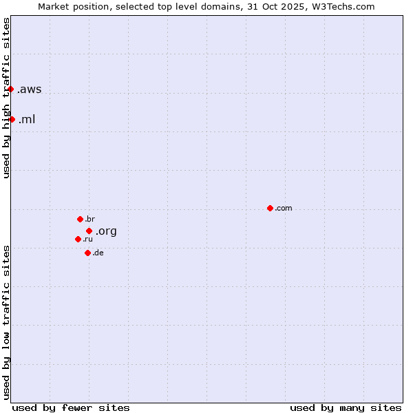 Market position of .org (Organizations) vs. .ml (Mali) vs. .aws (Amazon Web Services brand)