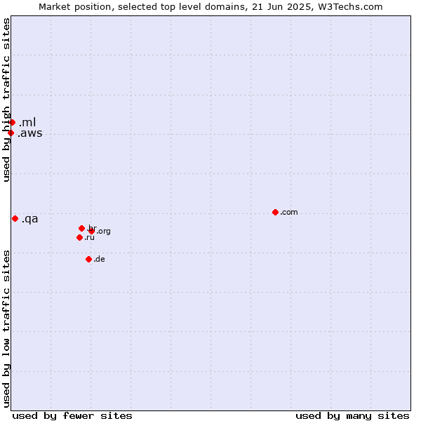 Market position of .qa (Qatar) vs. .ml (Mali) vs. .aws (Amazon Web Services brand)