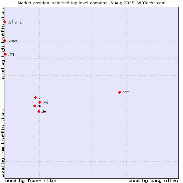 Market position of .ml (Mali) vs. .aws (Amazon Web Services brand) vs. .sharp (Sharp brand)