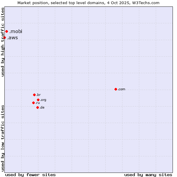 Market position of .mobi (Mobile products and services) vs. .aws (Amazon Web Services brand)