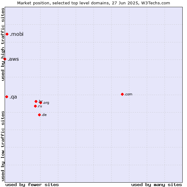 Market position of .mobi (Mobile products and services) vs. .qa (Qatar) vs. .aws (Amazon Web Services brand)
