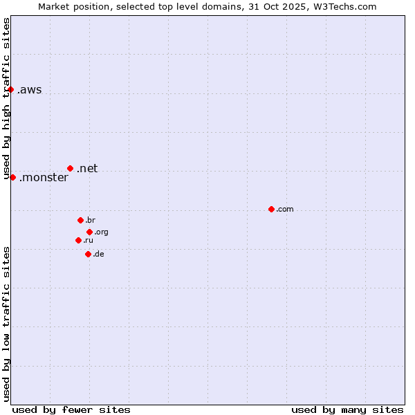 Market position of .net (Network providers) vs. .monster (Monster brand) vs. .aws (Amazon Web Services brand)