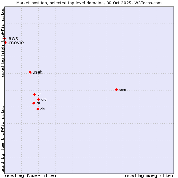 Market position of .net (Network providers) vs. .movie (Film industry) vs. .aws (Amazon Web Services brand)