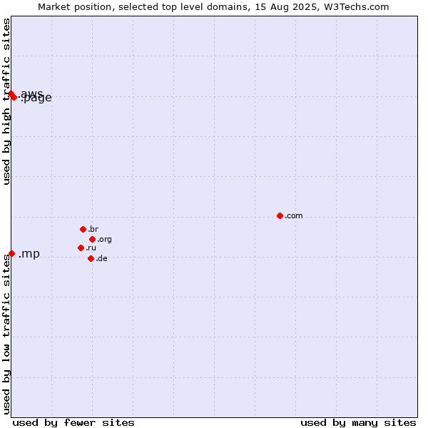 Market position of .page (Page) vs. .mp (Northern Mariana Islands) vs. .aws (Amazon Web Services brand)