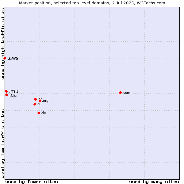 Market position of .qa (Qatar) vs. .mu (Mauritius) vs. .aws (Amazon Web Services brand)