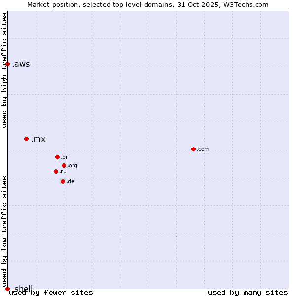 Market position of .mx (Mexico) vs. .aws (Amazon Web Services brand) vs. .shell (Shell brand)
