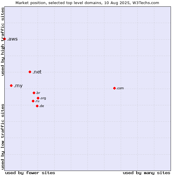 Market position of .net (Network providers) vs. .my (Malaysia) vs. .aws (Amazon Web Services brand)