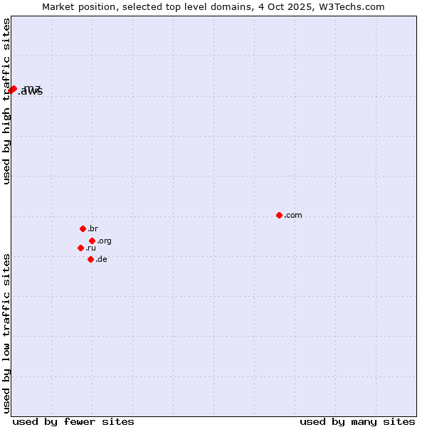 Market position of .mz (Mozambique) vs. .aws (Amazon Web Services brand)