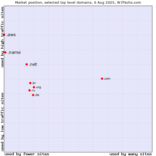 Market position of .net (Network providers) vs. .name (Individuals) vs. .aws (Amazon Web Services brand)