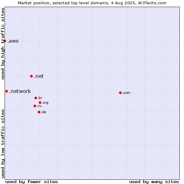 Market position of .net (Network providers) vs. .network (Network) vs. .aws (Amazon Web Services brand)