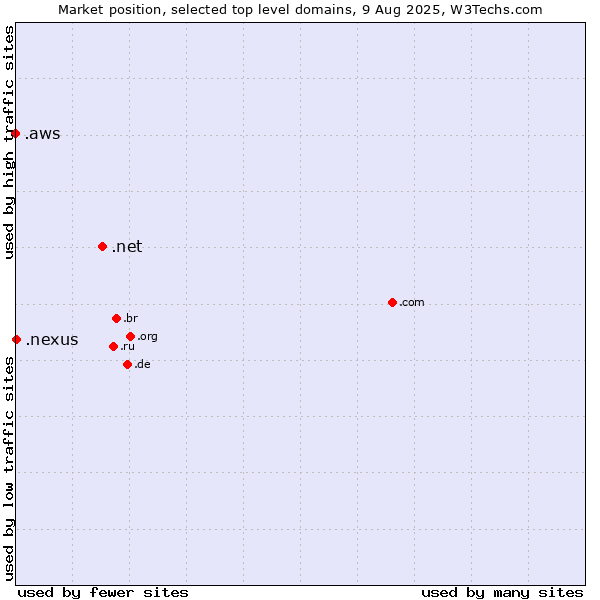 Market position of .net (Network providers) vs. .nexus (Google Nexus brand) vs. .aws (Amazon Web Services brand)