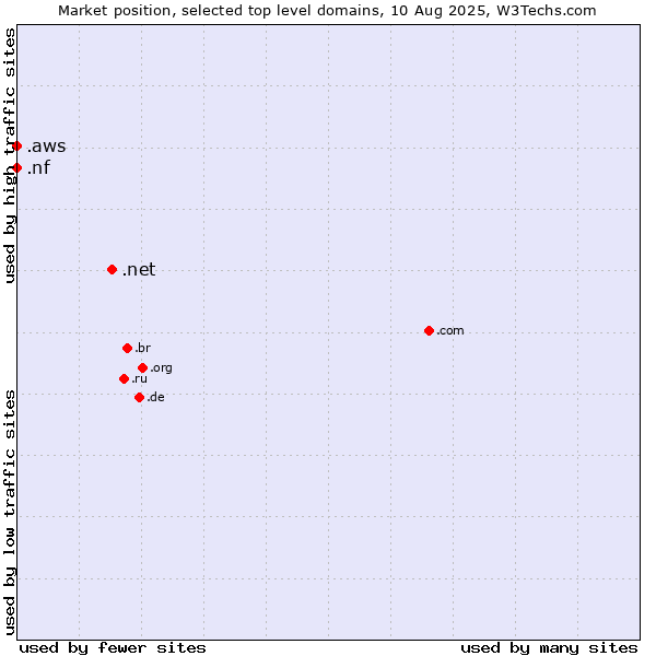 Market position of .net (Network providers) vs. .aws (Amazon Web Services brand) vs. .nf (Norfolk Island)