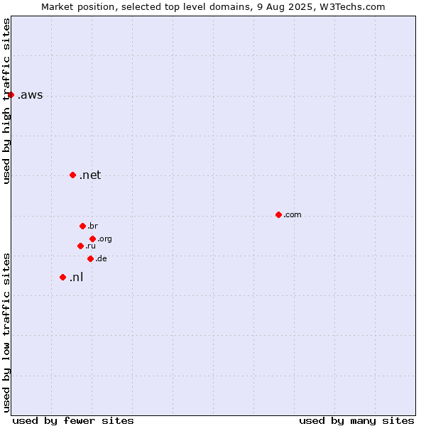 Market position of .net (Network providers) vs. .nl (Netherlands) vs. .aws (Amazon Web Services brand)