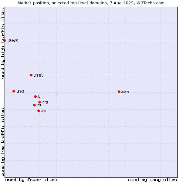 Market position of .net (Network providers) vs. .no (Norway) vs. .aws (Amazon Web Services brand)