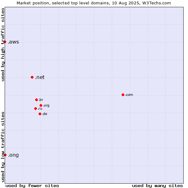 Market position of .net (Network providers) vs. .ong (Abbreviation for non-government organizations in several languages) vs. .aws (Amazon Web Services brand)