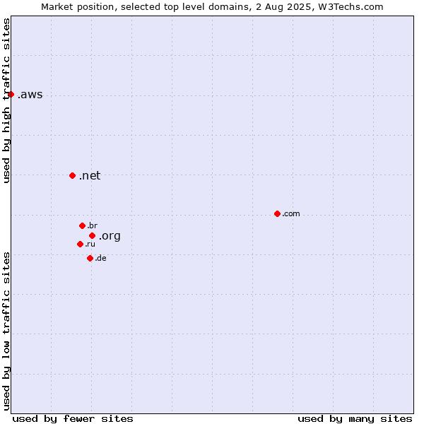 Market position of .org (Organizations) vs. .net (Network providers) vs. .aws (Amazon Web Services brand)