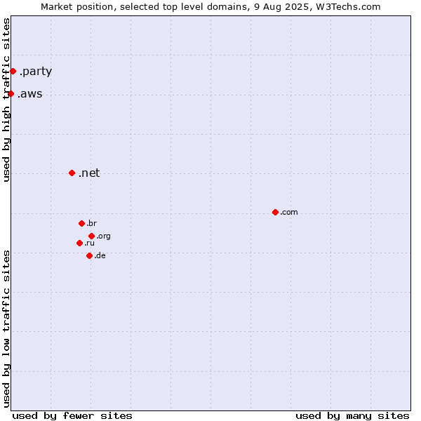 Market position of .net (Network providers) vs. .party (Party) vs. .aws (Amazon Web Services brand)