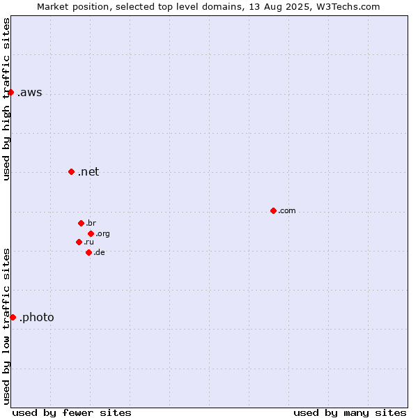 Market position of .net (Network providers) vs. .photo (Photo) vs. .aws (Amazon Web Services brand)
