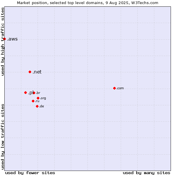 Market position of .net (Network providers) vs. .pl (Poland) vs. .aws (Amazon Web Services brand)