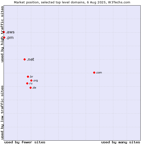Market position of .net (Network providers) vs. .pm (Saint Pierre and Miquelon) vs. .aws (Amazon Web Services brand)
