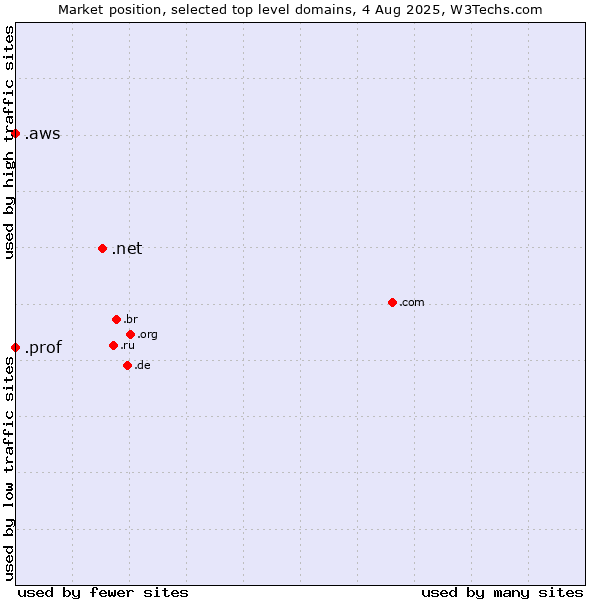 Market position of .net (Network providers) vs. .aws (Amazon Web Services brand) vs. .prof (Short for professor)