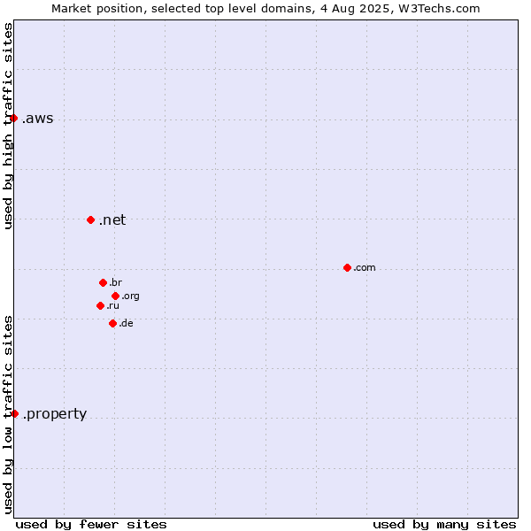 Market position of .net (Network providers) vs. .property (Property) vs. .aws (Amazon Web Services brand)