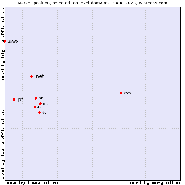 Market position of .net (Network providers) vs. .pt (Portugal) vs. .aws (Amazon Web Services brand)