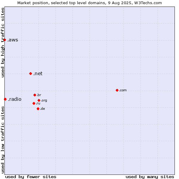 Market position of .net (Network providers) vs. .radio (Radio) vs. .aws (Amazon Web Services brand)