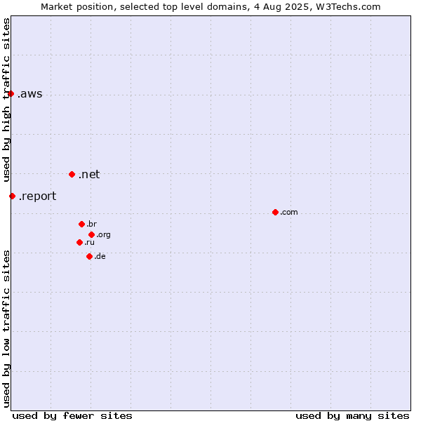 Market position of .net (Network providers) vs. .report (Report) vs. .aws (Amazon Web Services brand)
