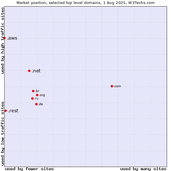 Market position of .net (Network providers) vs. .rest (Restaurant industry) vs. .aws (Amazon Web Services brand)