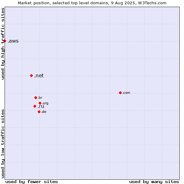 Market position of .ru (Russian Federation) vs. .net (Network providers) vs. .aws (Amazon Web Services brand)