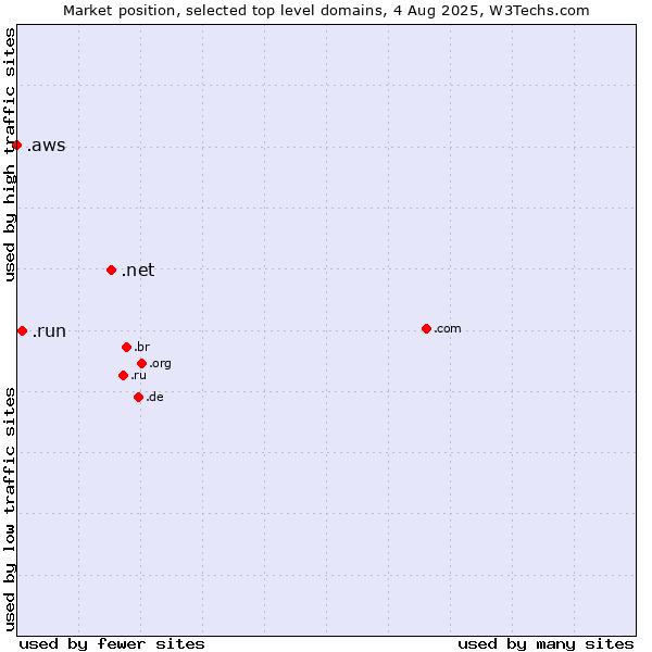 Market position of .net (Network providers) vs. .run (Run) vs. .aws (Amazon Web Services brand)
