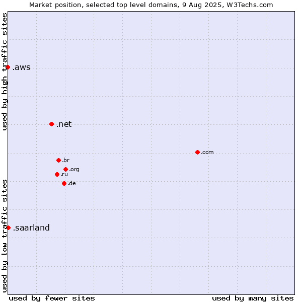 Market position of .net (Network providers) vs. .saarland (Region of Saarland, Germany) vs. .aws (Amazon Web Services brand)