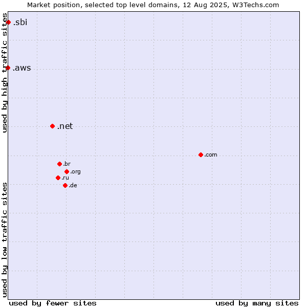 Market position of .net (Network providers) vs. .sbi (State Bank of India brand) vs. .aws (Amazon Web Services brand)