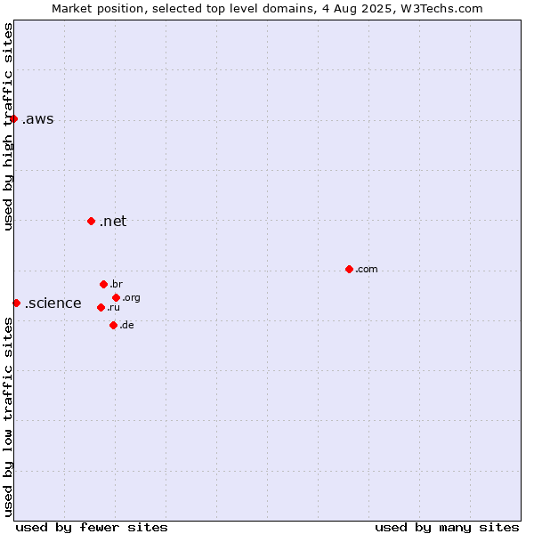 Market position of .net (Network providers) vs. .science (Science) vs. .aws (Amazon Web Services brand)