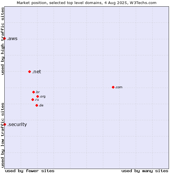 Market position of .net (Network providers) vs. .security (Security industry) vs. .aws (Amazon Web Services brand)