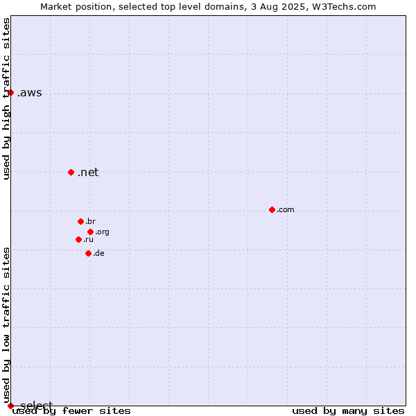 Market position of .net (Network providers) vs. .aws (Amazon Web Services brand) vs. .select (Select brand)