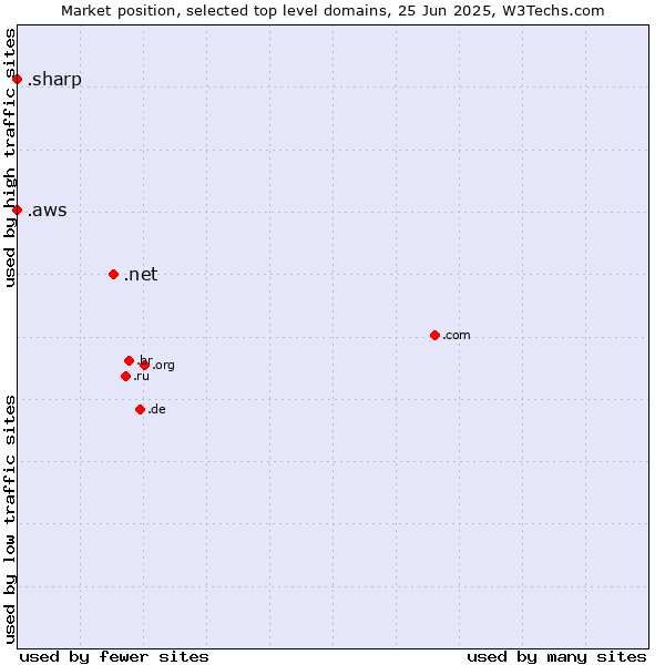 Market position of .net (Network providers) vs. .aws (Amazon Web Services brand) vs. .sharp (Sharp brand)