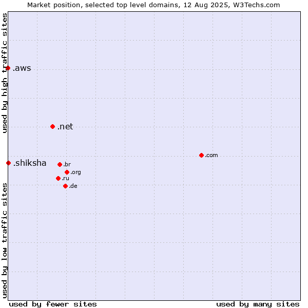Market position of .net (Network providers) vs. .shiksha (Hindi for education) vs. .aws (Amazon Web Services brand)