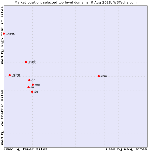 Market position of .net (Network providers) vs. .site (Site) vs. .aws (Amazon Web Services brand)