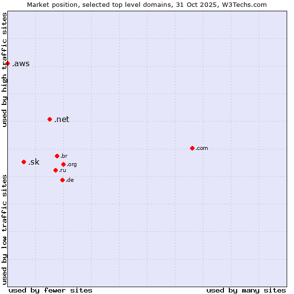 Market position of .net (Network providers) vs. .sk (Slovakia) vs. .aws (Amazon Web Services brand)