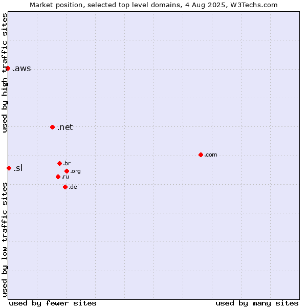Market position of .net (Network providers) vs. .sl (Sierra Leone) vs. .aws (Amazon Web Services brand)