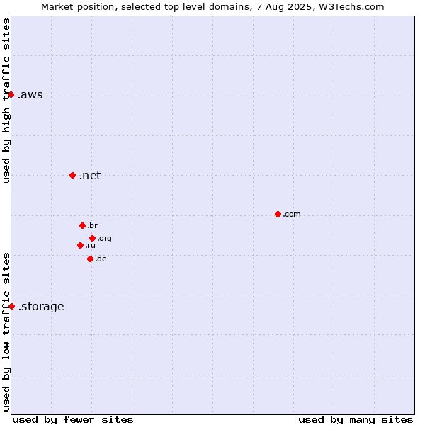 Market position of .net (Network providers) vs. .storage (Storage) vs. .aws (Amazon Web Services brand)