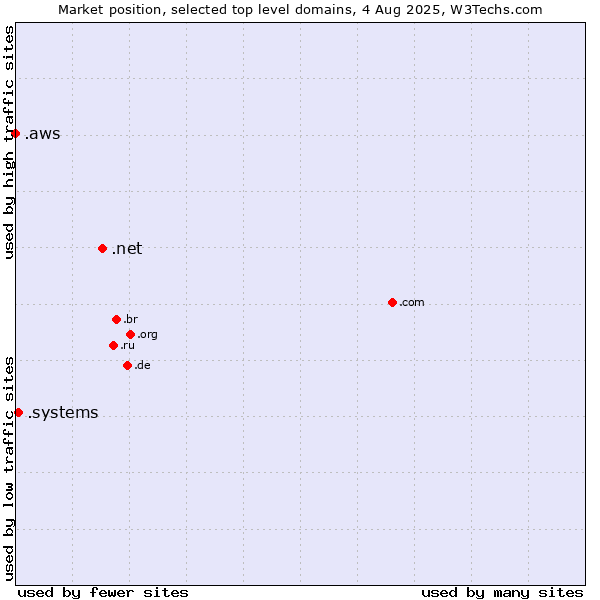 Market position of .net (Network providers) vs. .systems (Systems) vs. .aws (Amazon Web Services brand)
