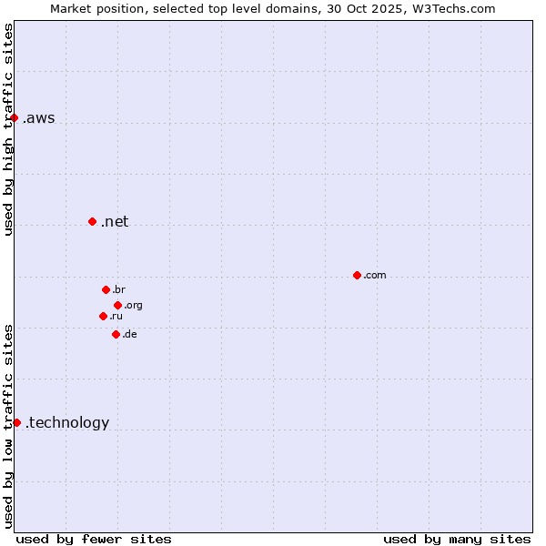 Market position of .net (Network providers) vs. .technology (Technology) vs. .aws (Amazon Web Services brand)