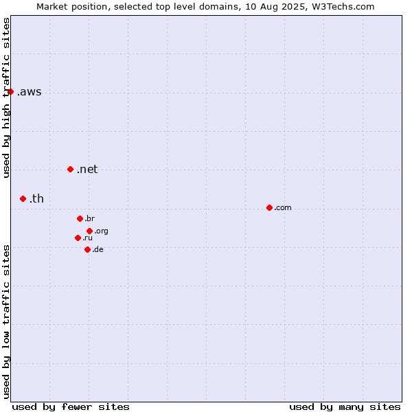 Market position of .net (Network providers) vs. .th (Thailand) vs. .aws (Amazon Web Services brand)