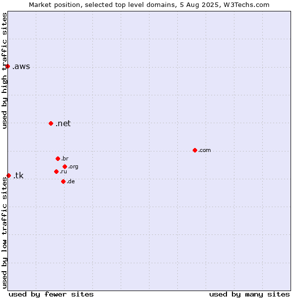 Market position of .net (Network providers) vs. .tk (Tokelau) vs. .aws (Amazon Web Services brand)