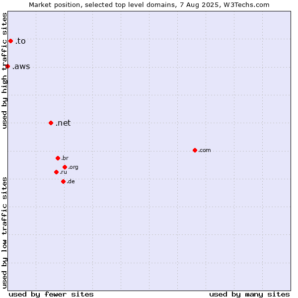 Market position of .net (Network providers) vs. .to (Tonga) vs. .aws (Amazon Web Services brand)