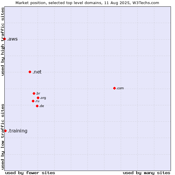 Market position of .net (Network providers) vs. .training (Training) vs. .aws (Amazon Web Services brand)